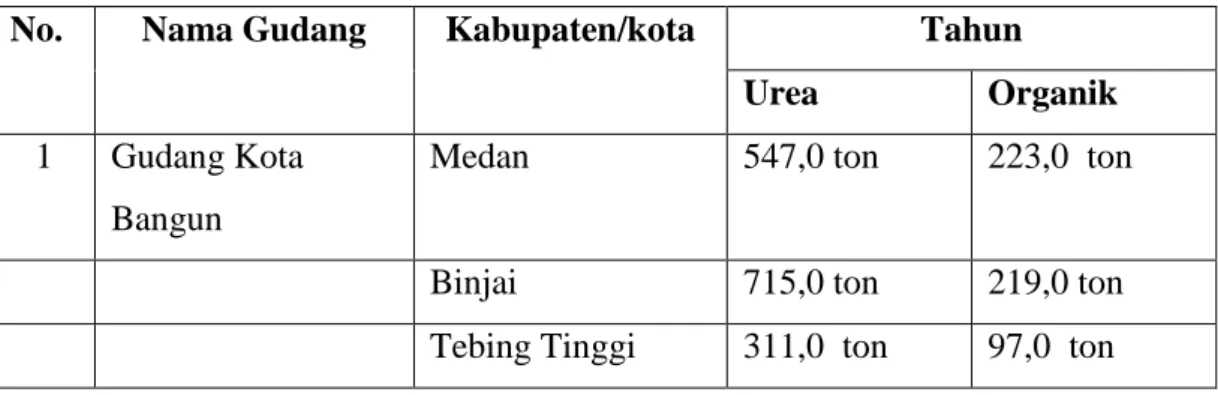 Tabel 2.2.Kinerja Terkini pada PT. Pupuk Iskandar Muda   Kantor Pemasaran Wilayah Sumatera Utara 