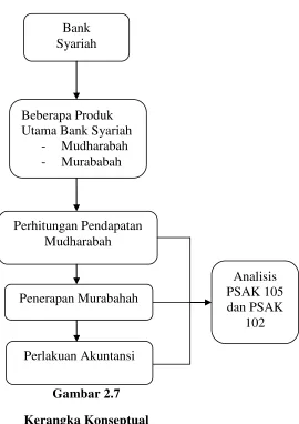Gambar 2.7 Kerangka Konseptual 