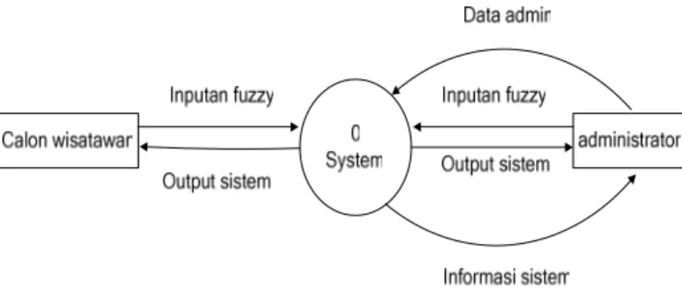 Gambar 3. 1Context Diagram 