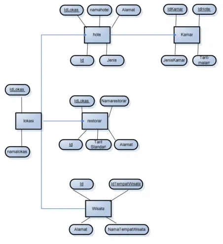 Gambar 3. 9Entity Relational Diagram (ERD) Sistem Pendukung Keputusan 