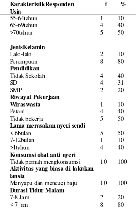 Tabel 1. Karakteristik Lansia di PSLU Blitar