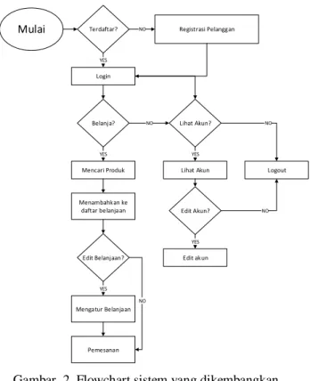 Gambar  2. Flowchart sistem yang dikembangkan. 