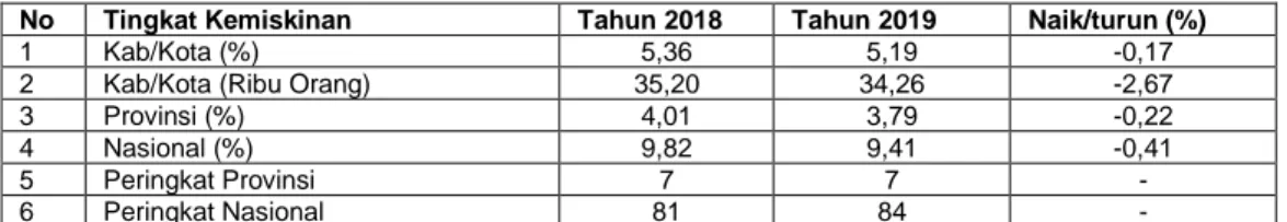 Tabel 2.1.1 Persentase Penduduk Miskin Kabupaten Buleleng 