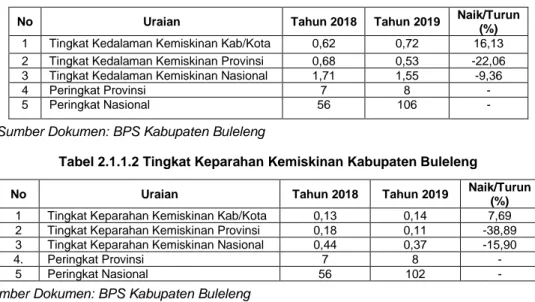 Tabel 2.1.1.2 Tingkat Keparahan Kemiskinan Kabupaten Buleleng 