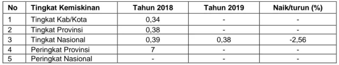 Tabel 2.1.3 Gini Ratio Kabupaten Buleleng 