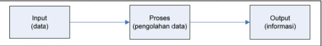 Gambar 2.1  Transformasi data menjadi informasi  (Sumber Buku : Al-Bahra Bin Ladjamudin (2005))  2.3  Konsep Dasar Sistem Informasi  