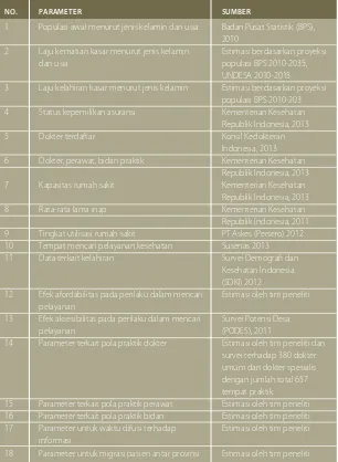 Tabel 4. Parameter dan kondisi awal