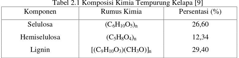 Tabel 2.1 Komposisi Kimia Tempurung Kelapa [9]