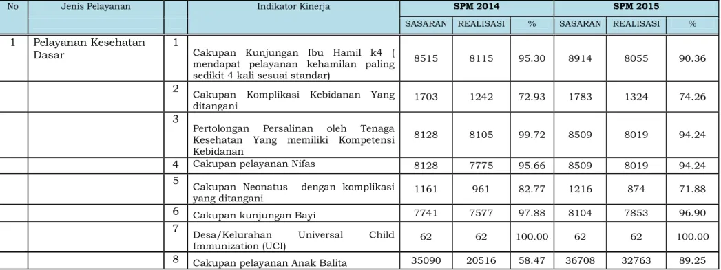 Tabel 4.4 Capaian Indikator SPM Dinas Kesehatan Kabupaten Badung Tahun 2014 s/d 2015 