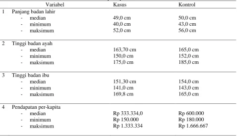 Tabel 2. Tabel deskriptif  panjang badan lahir, tinggi badan ayah, tinggi badan ibu, dan pendapatan  perkapita 