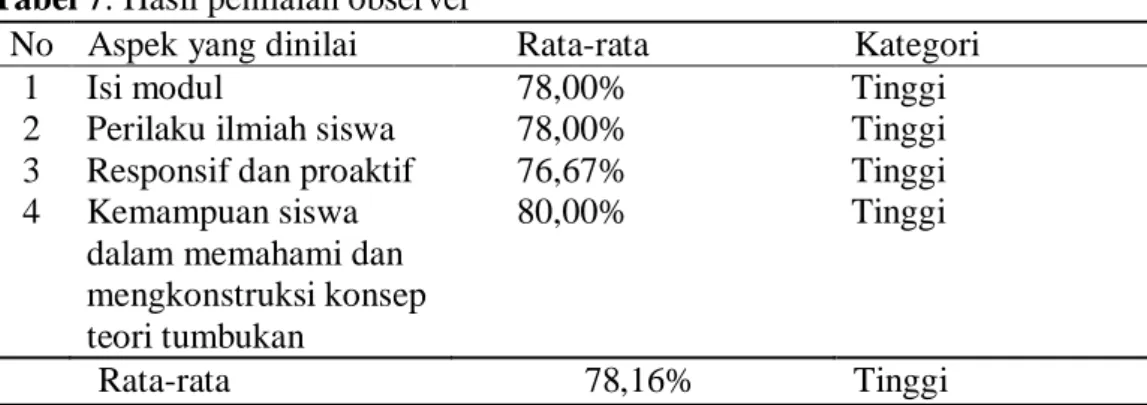 Tabel 6. Hasil tanggapan siswa 
