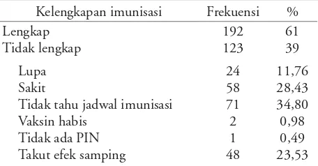 Tabel 1. Karakteristik sosiodemograﬁ responden