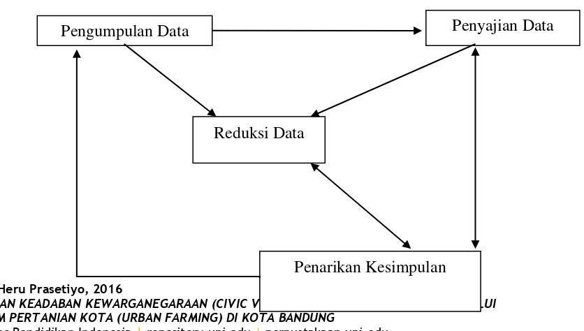 Gambar 3.1 Teknik Analisis Data 