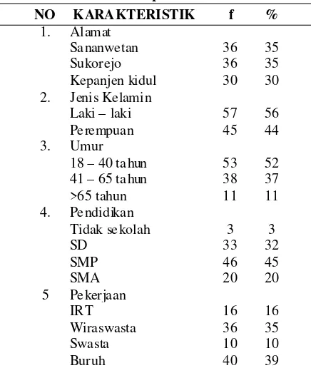 Tabel 1. Karakteristik Responden