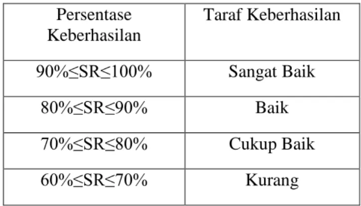 Tabel Taraf Keberhasilah  Tindakan  Persentase  Keberhasilan  Taraf Keberhasilan  90%≤SR≤100%  Sangat Baik  80%≤SR≤90%  Baik  70%≤SR≤80%  Cukup Baik  60%≤SR≤70%  Kurang 