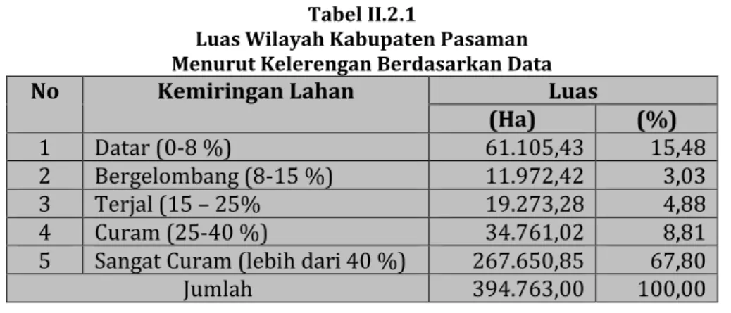 Tabel II.2.1 