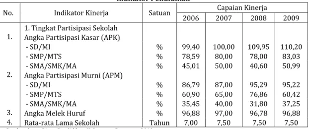 Tabel II 2.9 