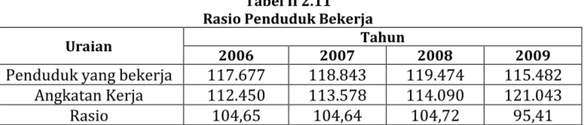 Tabel II 2.11  Rasio Penduduk Bekerja 