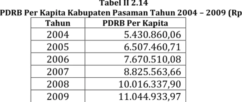 Tabel II 2.14 