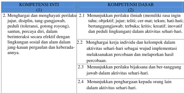 Tabel 2. Kompetensi Inti 1 dan Kompetensi Dasar 2