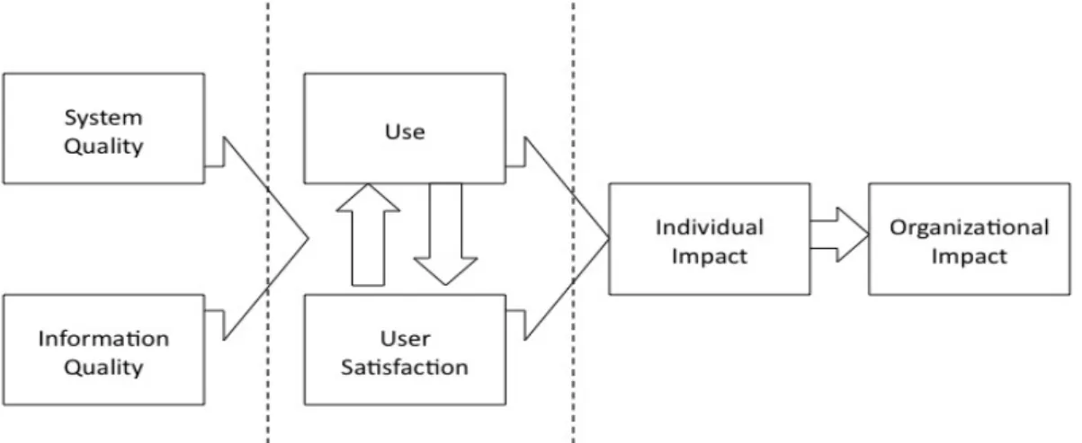 Gambar 1. Model Kesuksesan Sistem Informasi DeLone dan McLean (D&amp;M IS  Success Model 1992) 