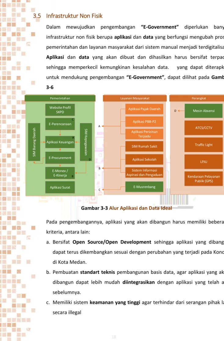 Gambar 3-3 Alur Aplikasi dan Data Ideal 