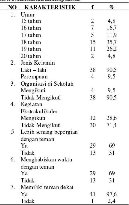 Tabel 3. Tabulasi silang persepsi remaja perokok