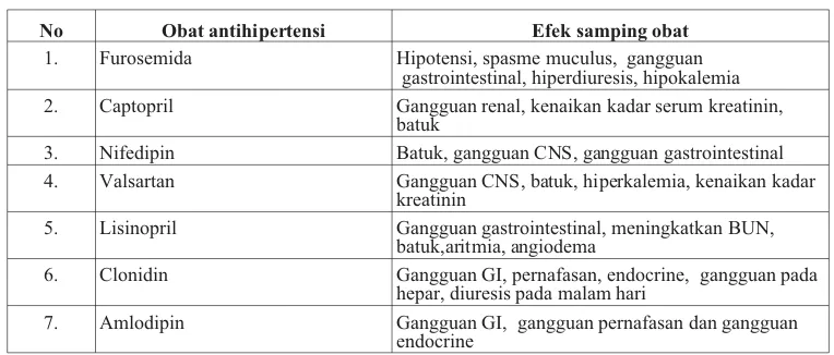 Tabel 6. Efek samping obat antihipertensi ( Lacy,C,F, et.al, 2005)
