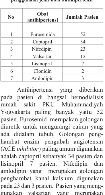 Tabel 3. Distribusi pasien berdasarkanpenggunaan jenis obat antihipertensi