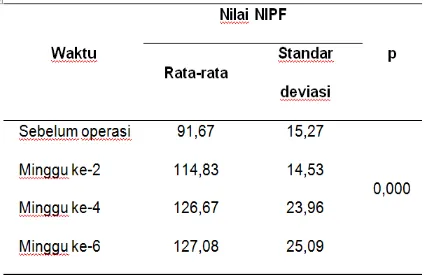 Tabel 3. Perbedaan Rata-Rata Nilai NIPF Sebelum dan Sesudah Operasi Septoplasti 