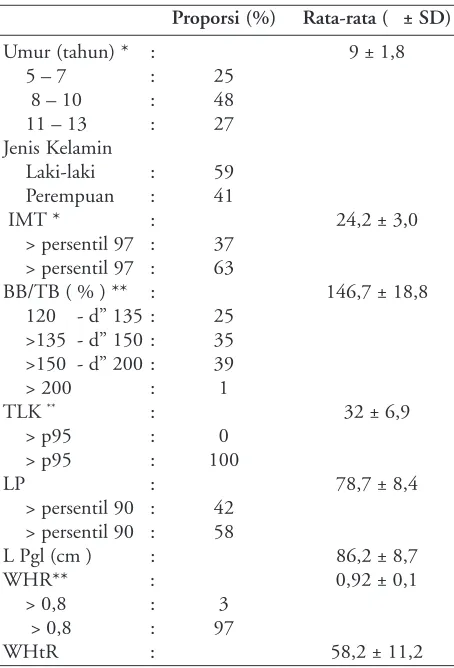 Tabel 1. Karakteristik Subyek