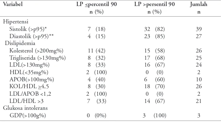 Tabel 3. Sebaran faktor risiko penyakit kardiovaskular menurut lingkar pinggang