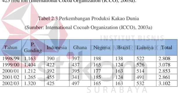 Tabel 2.3 Perkembangan Produksi Kakao Dunia   (Sumber: International Cocoab Organization (ICCO), 2003a) 