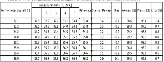 Tabel 1. Nilai pengukuran suhu dengan Termometer digital dan sensor IC LM35 