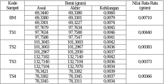 Gambar 2.Grafik Hasil Kekerasan Terhadap Arus 
