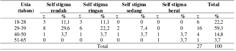 Tabel 1. Self Stigma penderita HIV/AIDS di poliCendana Rumah Sakit Ngudi Waluyo Wlingi
