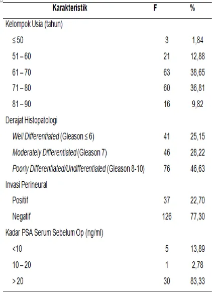 Tabel 1. Karakteristik Adenokarsinoma Prostat di Laboratorium Patologi Anatomi Sumatera Barat tahun 2010–2012 