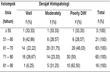 Tabel 2. Distribusi Frekuensi Derajat Histo-patologi Adenokarsinoma Prostat  Berdasarkan Kelompok Usia 