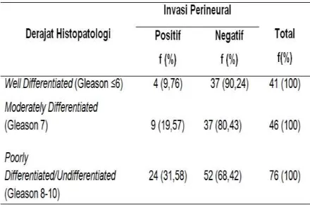 Tabel 3. Distribusi Frekuensi Invasi Perineural Berdasarkan Derajat Histopatologi Adenokarsinoma Prostat   