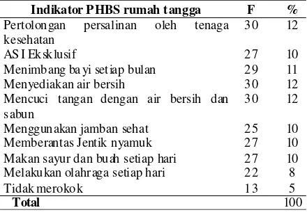 Tabel 1. Penerapan PHBS rumah tangga oleh keluarga