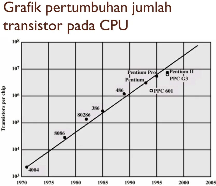 Grafik pertumbuhan jumlah  transistor pada CPU 