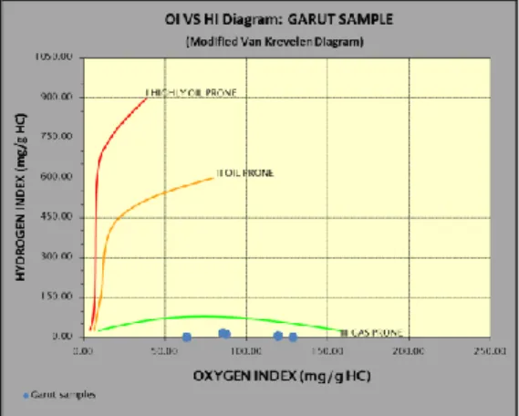 Gambar 4. 1. Plot antara S2 dan TOC yang  menunjukkan sebaran data dari sampel 