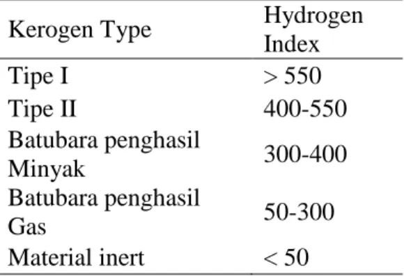 Tabel  4.  4  Nilai  Hidrogen  Indeks  berdasarkan  tipe  kerogen  dari  Clayton  (2005)