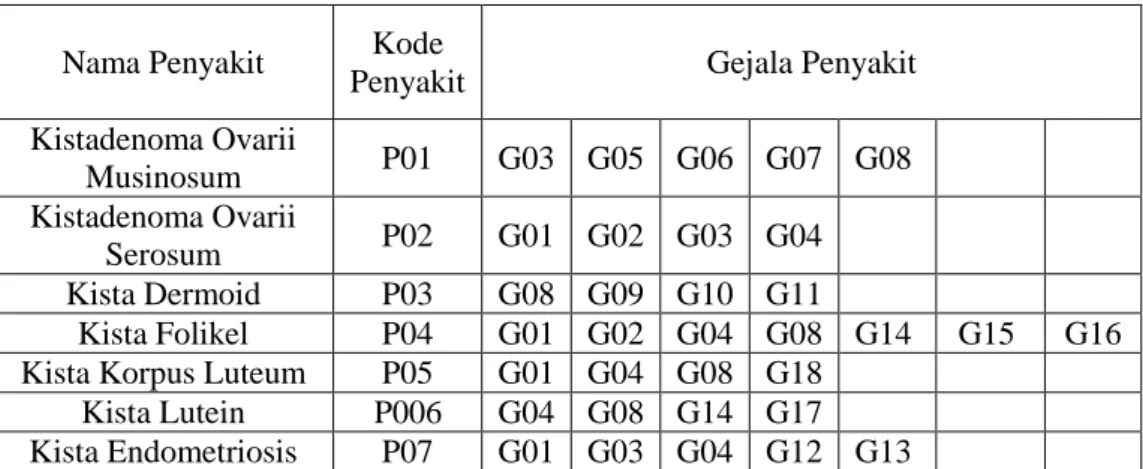 Table 3.1 Dataset Penyakit Kista Ovarium 
