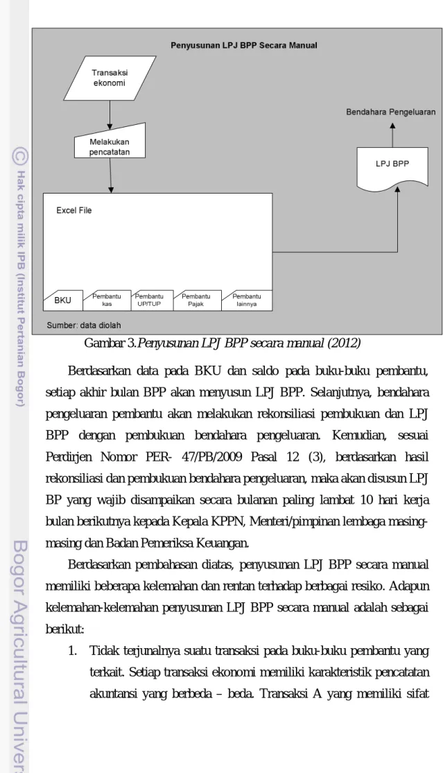 Gambar 3.Penyusunan LPJ BPP secara manual (2012) 