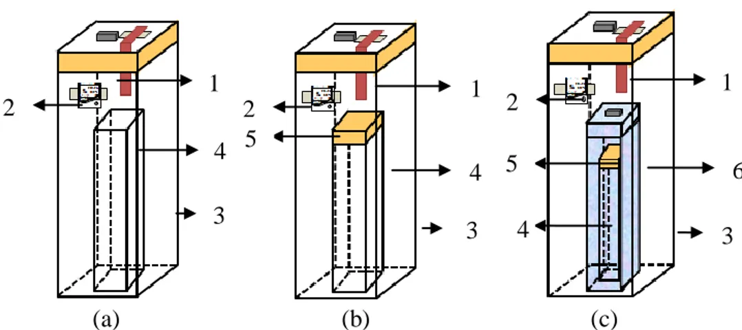 Gambar 1. Desain alat penentuan jenis-jenis sistem (a) sistem terbuka, (b) sistem   tertutup, (c) sistem terisolasi