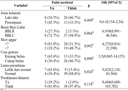 Tabel 3. Uji Chi Square hubungan tiap variabel terhadap palsi serebral 
