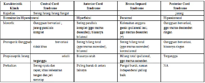 Tabel 2 : klasifikasi trauma medulla spinalis inkomplit  (10) 3.4 Patofisiologi (7)