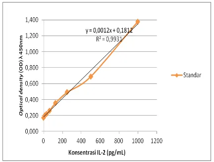 Gambar 1. Kurva standar pengukuran kadar IL-2 mencit menggunakan Quantikine® (R&D Systems) 