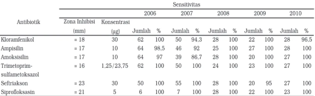 Tabel 1 Contoh Hasil Pola Kepekaan Antibiotik terhadap S. Typhi